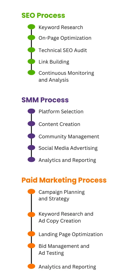 seo processs