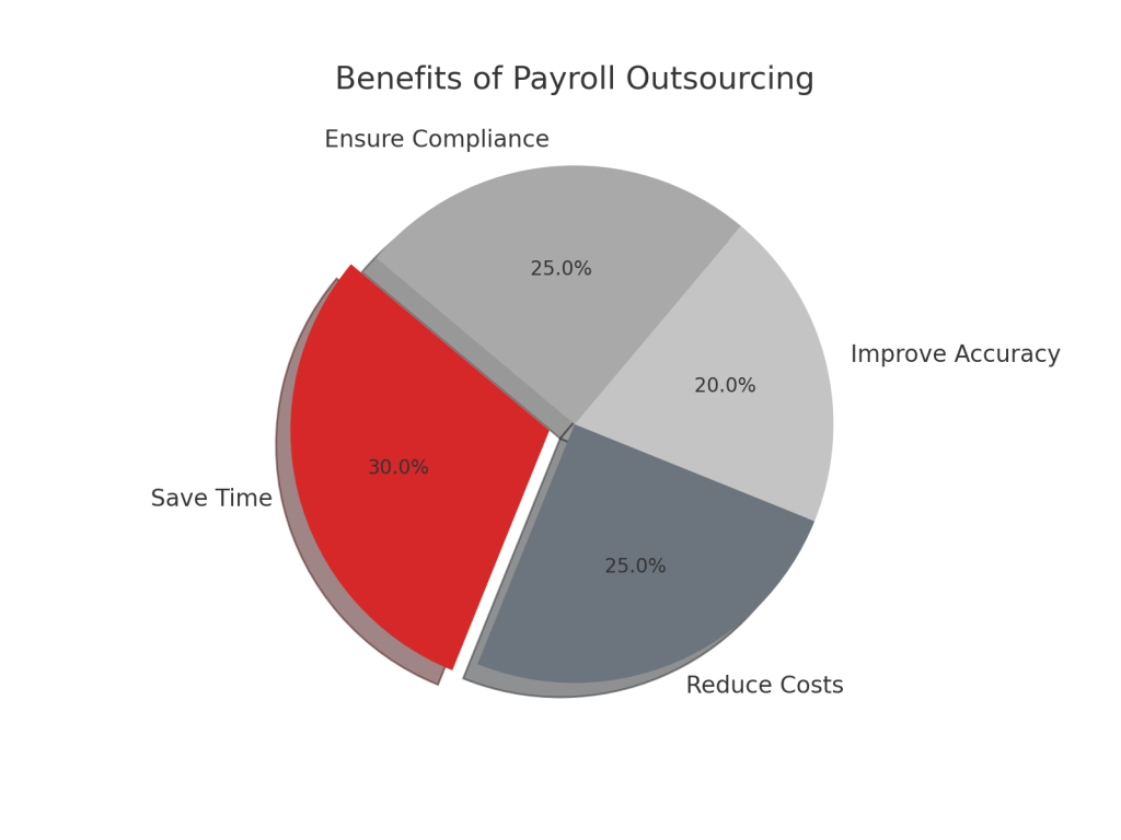 Benefits of payroll outsourcing
