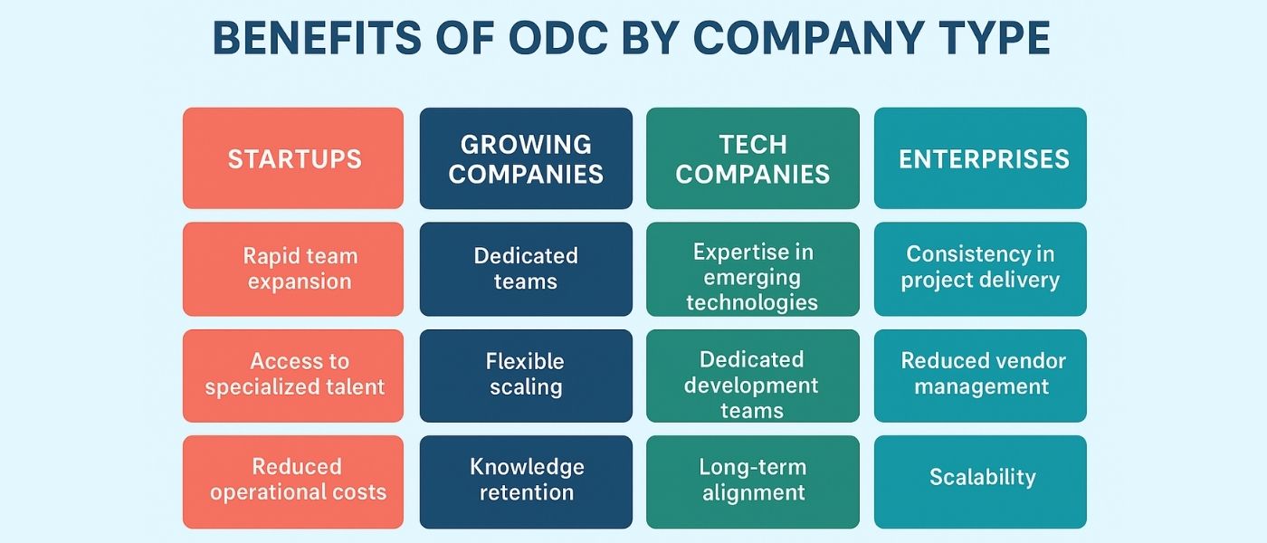 Benefits of odc by company type