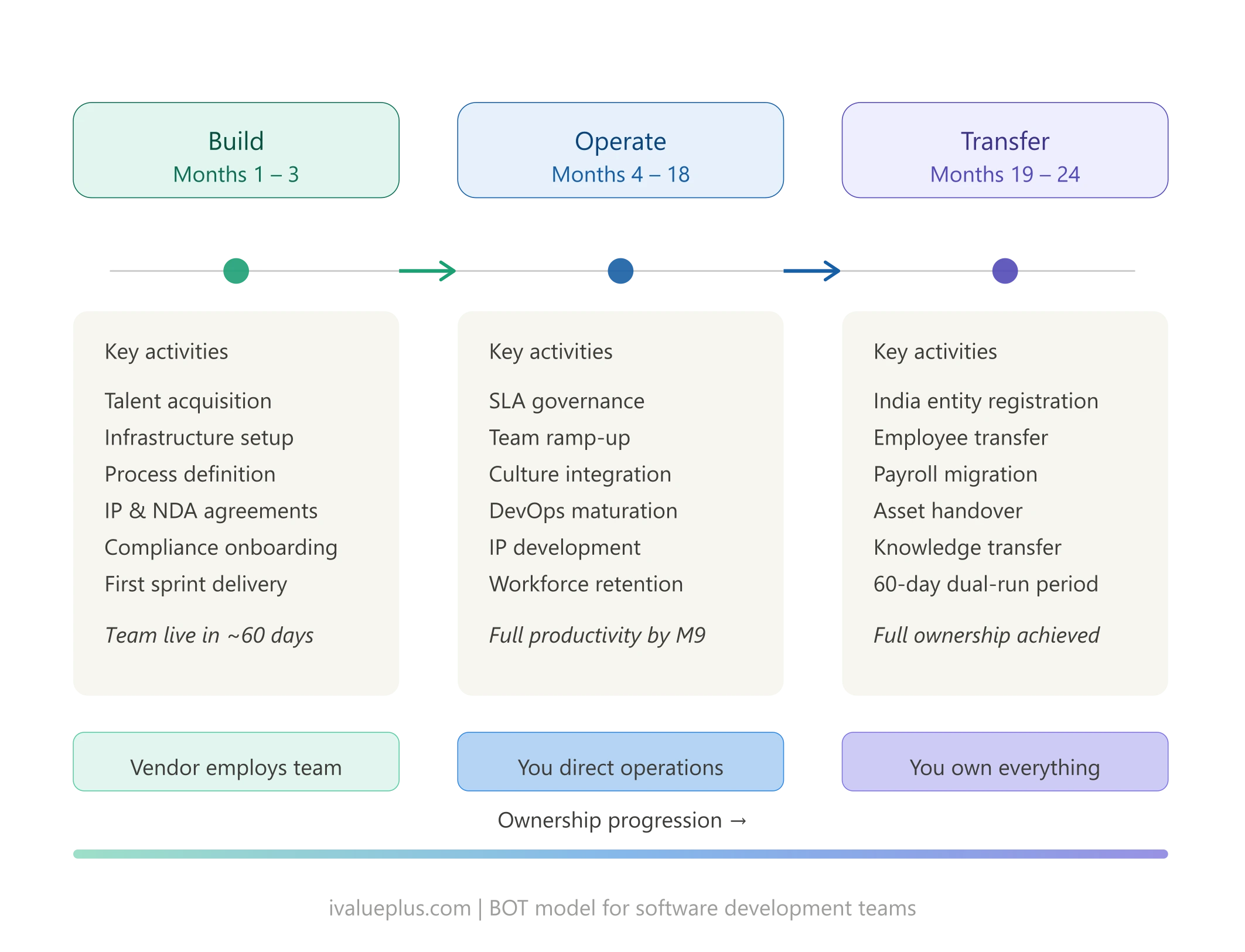 bot model three phase timeline