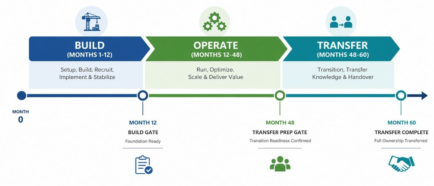 bot outsourcing model it services engagement timeline
